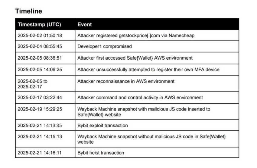 Cronología del hack a Bybit, según Safe Wallet.